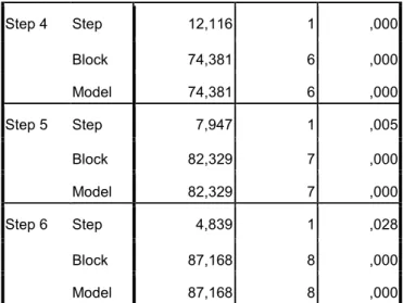 Table 8  Model Summary 
