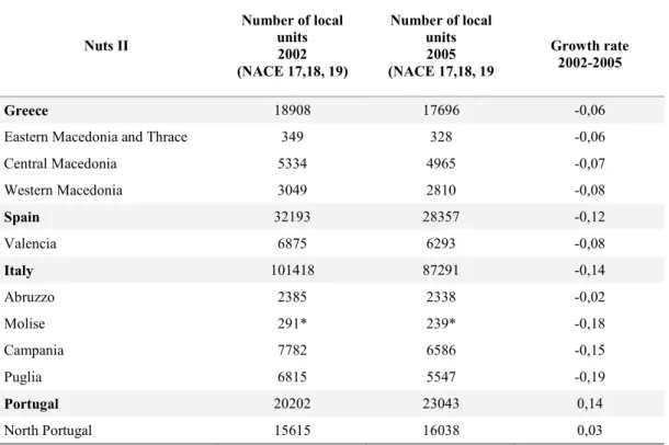 Table 3.6 shows the number of local units in TCL manufacturing between  2002  and  2005