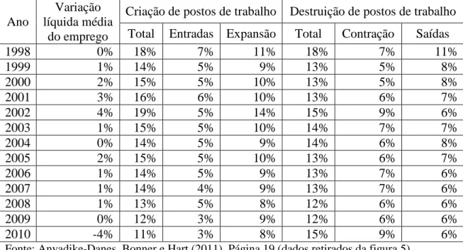 Tabela  5  –  Fluxos  de  postos  de  trabalho  para  o  Reino  Unido,  totais  e  por  tipo  de  empresa,  médias anuais, entre 1998 e 2010 