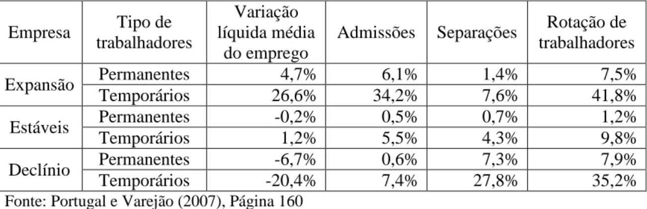 Tabela  14  –  Fluxos  de  trabalhadores  para  Portugal, por  tipo  de  empresa  e tipo  de  contrato  do  trabalhador, médias trimestrais, entre 1991 e 1995 