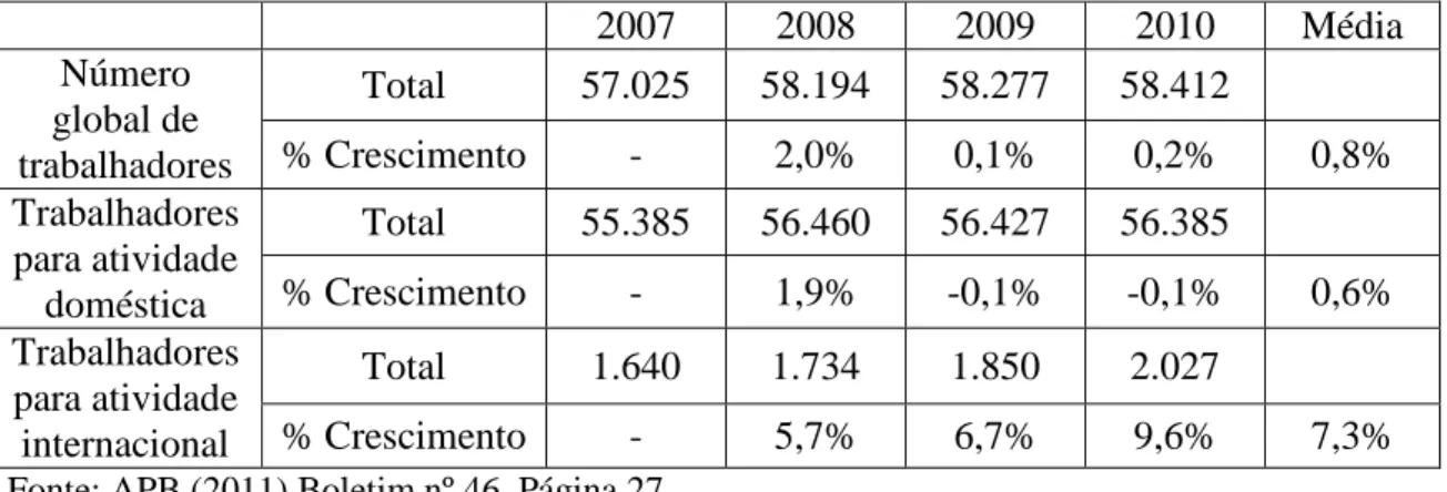 Tabela 15 – Evolução do emprego nas instituições do setor bancário português pertencentes à  APB, médias anuais, 2007 a 2010 