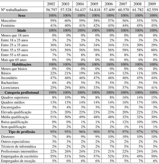 Tabela 27 - Peso relativo das caraterísticas do trabalhador, no setor bancário, 2002-2009 