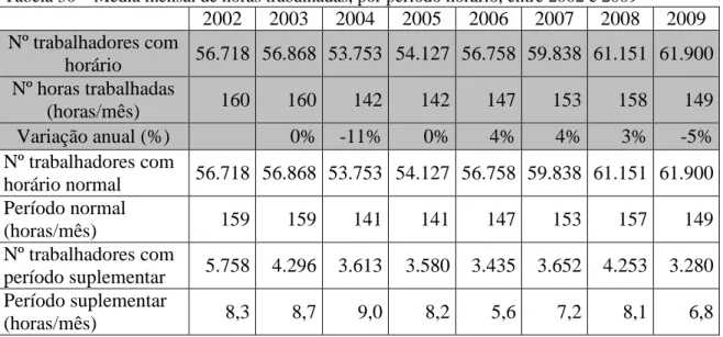 Tabela 30 – Média mensal de horas trabalhadas, por período horário, entre 2002 e 2009 