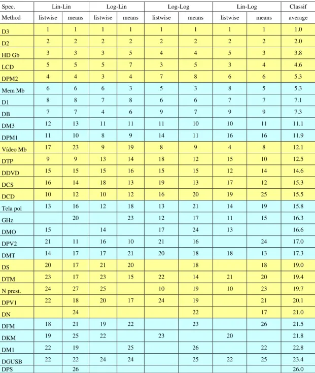 Table 5: Regression Results: Standardized Coefficients Ranking 