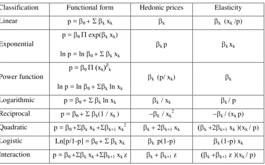 Table 1: Most Frequent Functional Forms 