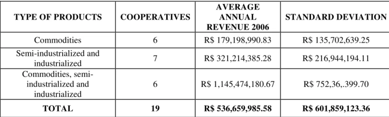 Table 5: Agriculture Cooperatives of Parana - Comparison between Type of Products Traded  Abroad and Average Annual Revenue 2006 