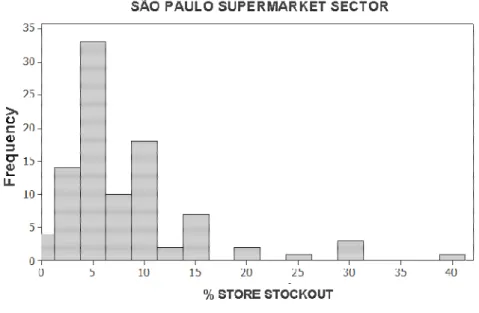 Figure 3: Stockout Rate of the Supermarkets of the State of São Paulo 