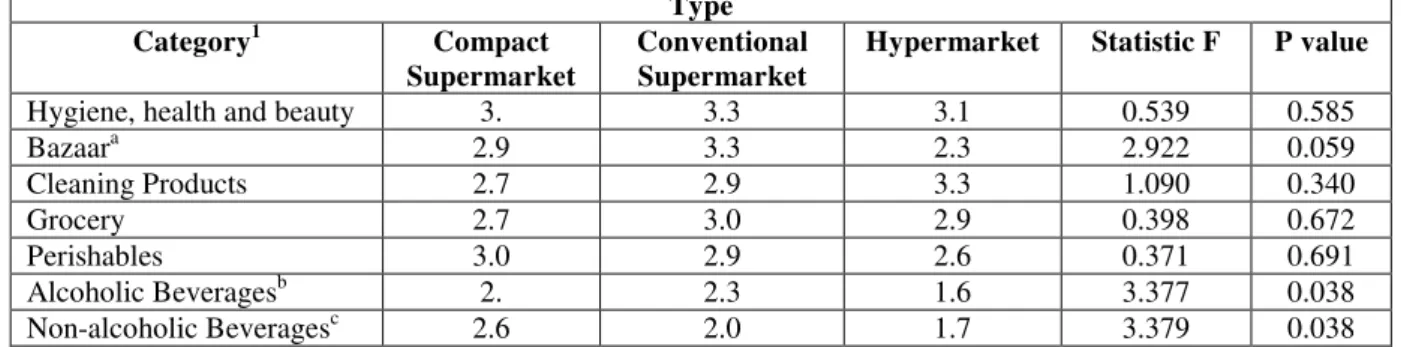 Table  8  compares  the  values  given  by  the  managers  (1:  low;  7:  high)  to  the  stockout  levels  in  different categories of products in the three formats of supermarkets using the method of Analysis of  Variance  [ANOVA]