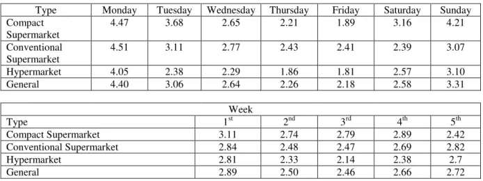 Table 9: Stockout Frequency – Days of the Week and Weeks of the Month 