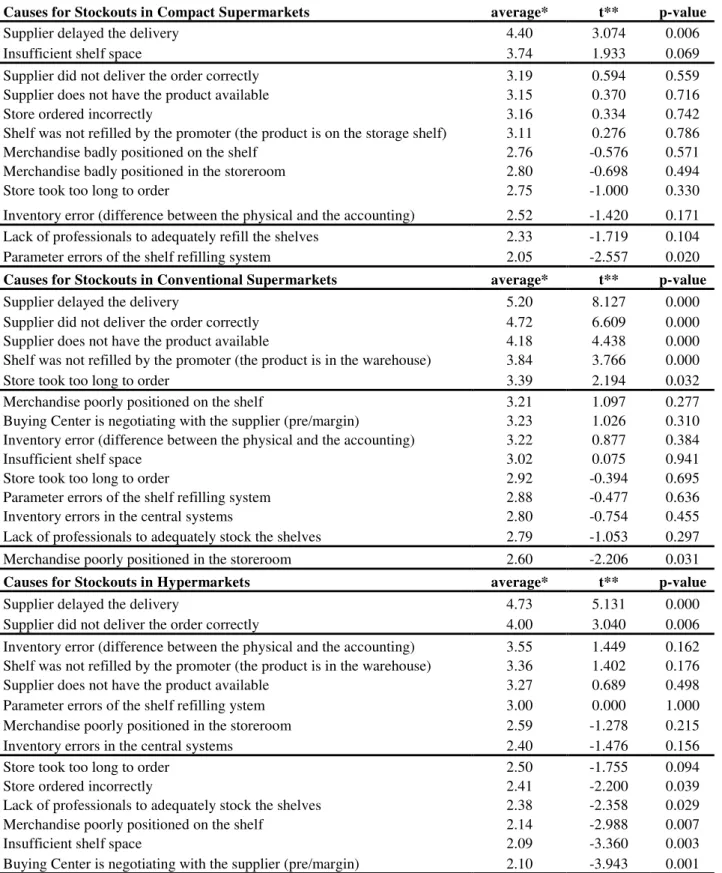 Table 10: Causes and Those Responsible for the Stockout 