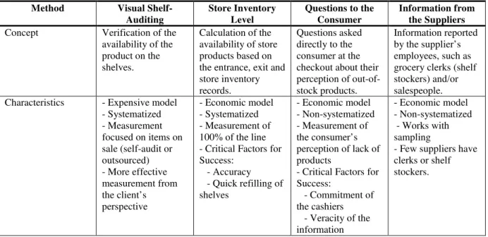 Table 2: Monitoring of the Different Stockouts in the Chain 