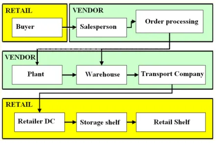 Figure 2: Retail Supply Chain 