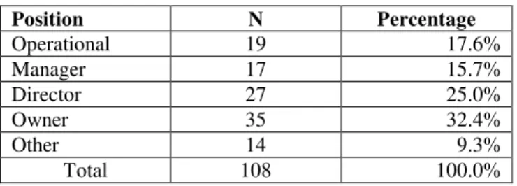 Table 4: Profile of the Respondents 