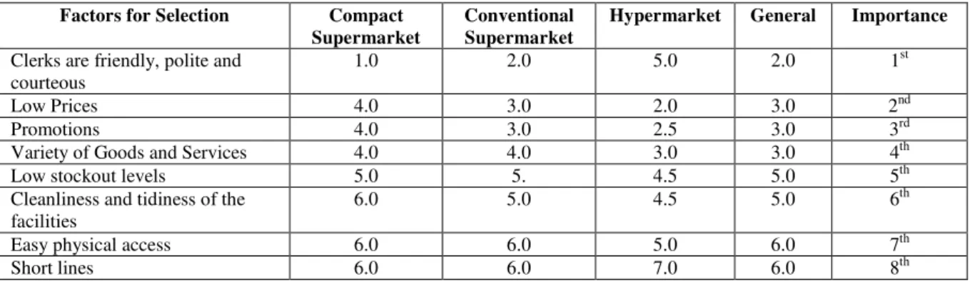 Table 5: Order of Importance of the Attributes for the Selection of a Supermarket 