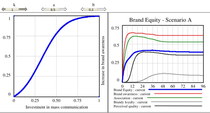 Figure 10: Transfer Curve: Investment in Mass com.   Increase in Brand Awareness 