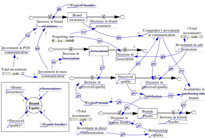 Figure 11: Overview of the Simulated Model  Brand awareness Association Perceived quality Brandy loyaltyIncrease in brand+awarenessDecrease in brandawarenessIncrease inassociation+Decrease inassociationIncrease in