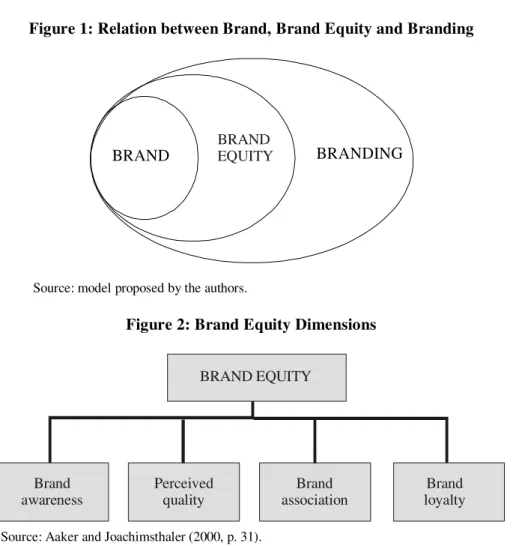 Figure 1: Relation between Brand, Brand Equity and Branding 