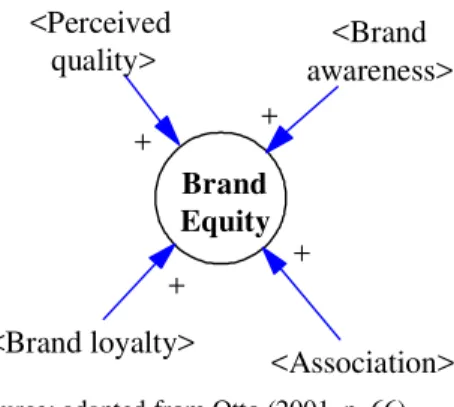 Figure 4: Systemic View of Brand Equity Model  Brand Equity &lt;Brand awareness&gt; &lt;Association&gt;&lt;Perceivedquality&gt;&lt;Brand loyalty&gt;++++