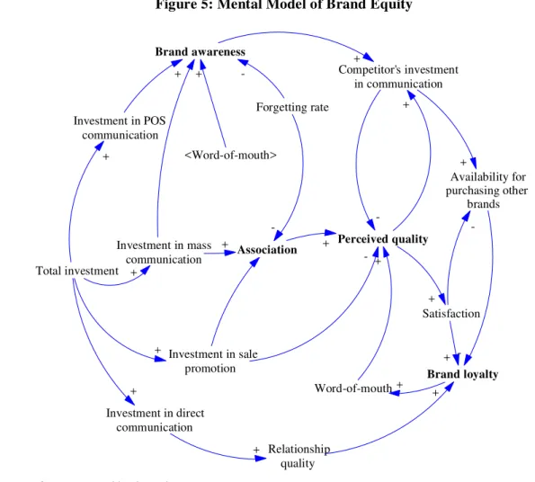 Figure 5: Mental Model of Brand Equity  
