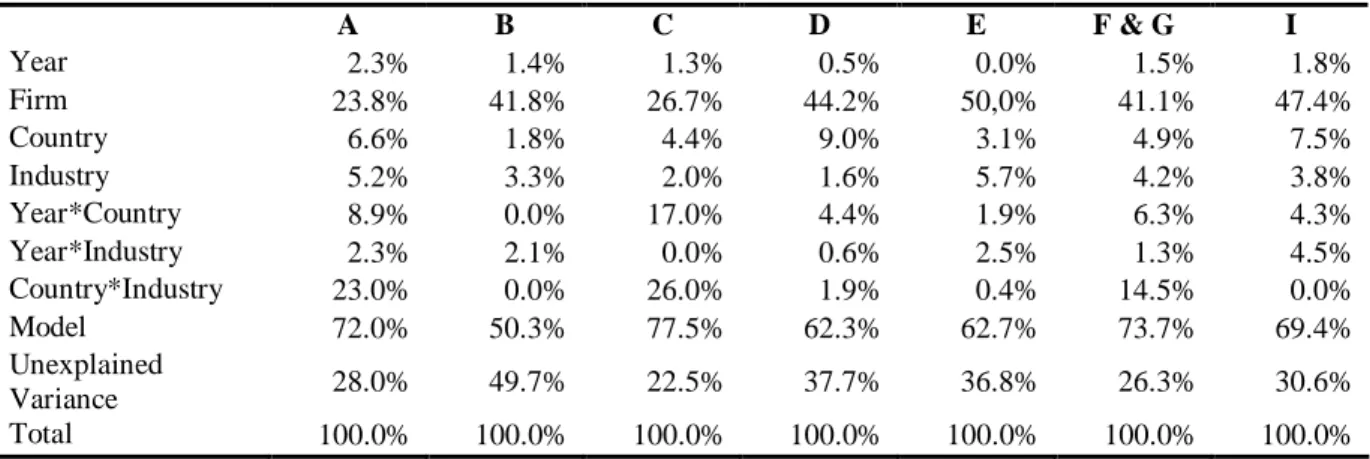 Table 4: Variance Composition of Three-year Compound Revenue Growth per SIC Division,  Model with Interactions 