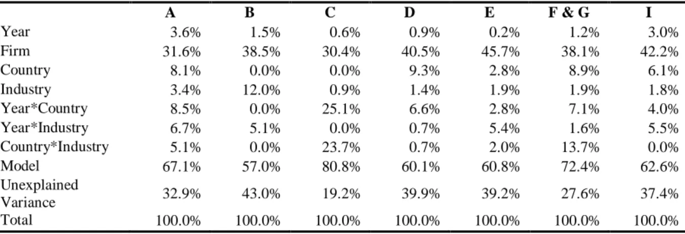 Table 5: Variance Composition of Three-year Compound Total Assets Growth per SIC Division,  Model with Interactions 