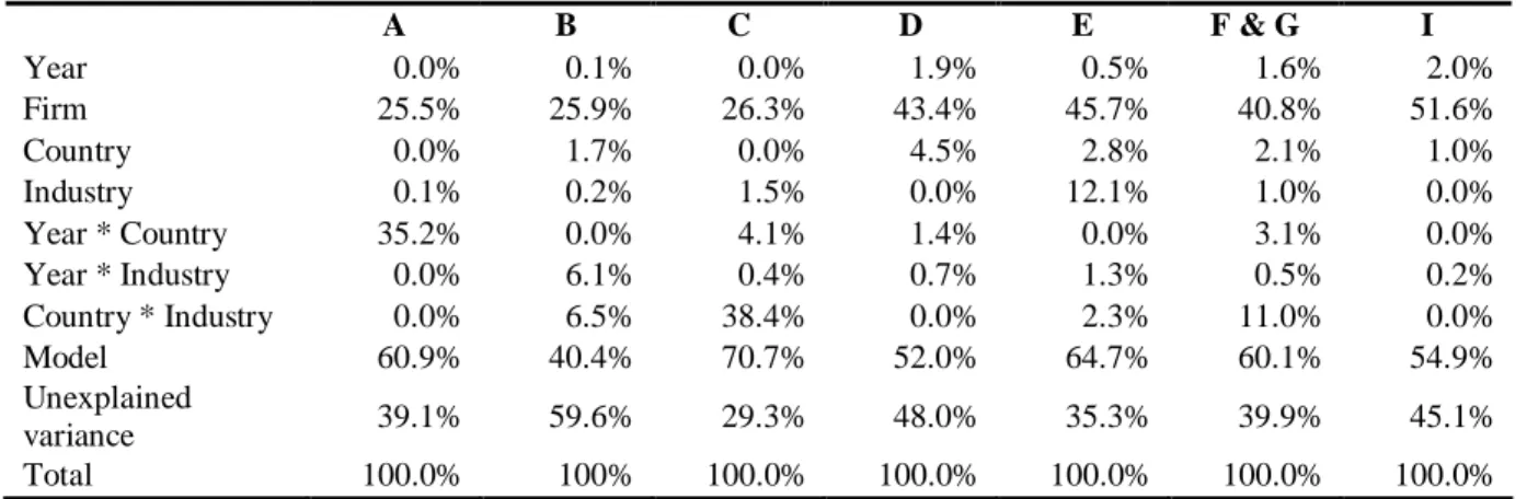 Table 7: Variance Composition of Return on Assets per SIC Division 