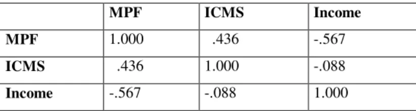 Table 4: Correlations 