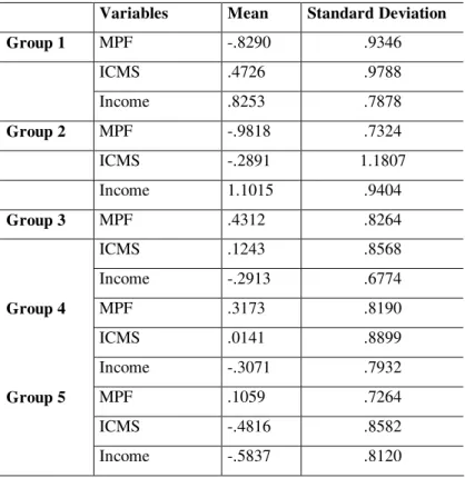 Table 6 shows some descriptive statistics in each group. 