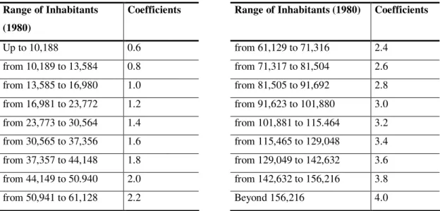 Table 1: MPF Individual Participation Coefficients 