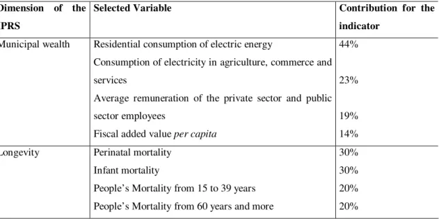 Table 2: Synthesis of the Selected Variables and Weighting Structure Adopted, according to the  Dimensions of the IPRS 