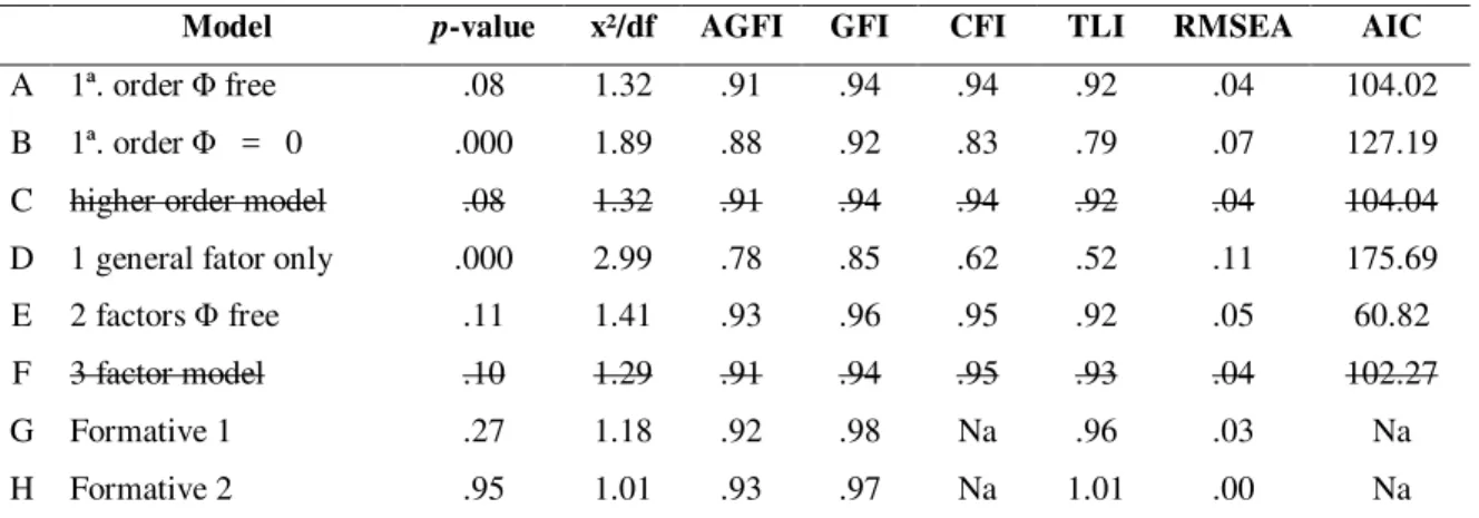 Table 2: Confirmatory Factor Analysis of the NES Scale and Competing Models 