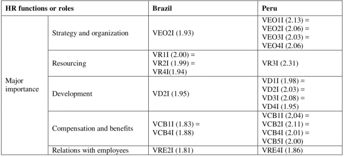 Table 3: Analysis of Means Regarding Importance for Future Success – IFFS 
