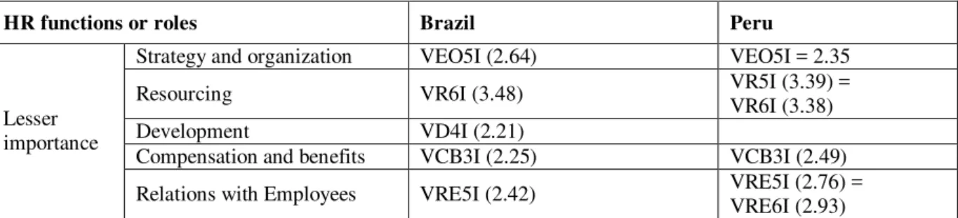 Table 3: Analysis of Means Regarding Importance for Future Success – IFFS 