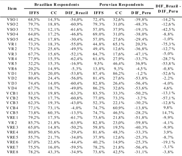 Table 5: Presentation of Results by Indicator in Percentages 
