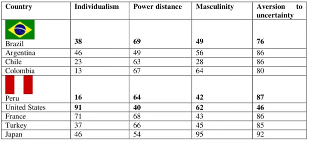 Table 1: Hofstede’s Cultural Dimensions in Some Countries 