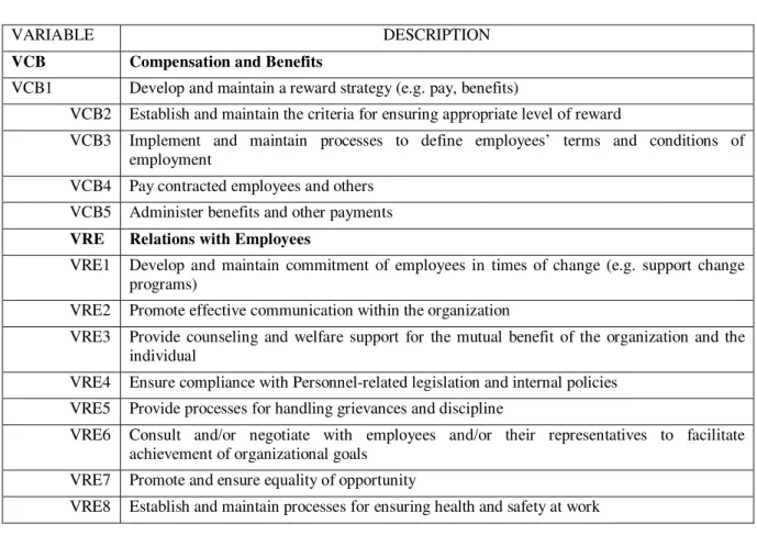 Table 2: Variables Identification 