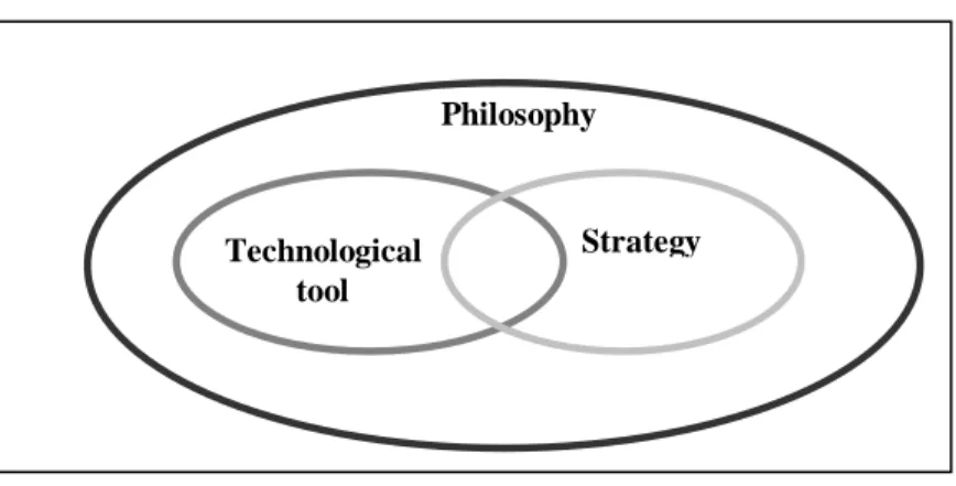 Figure 1: Links between Different CRM Approaches 
