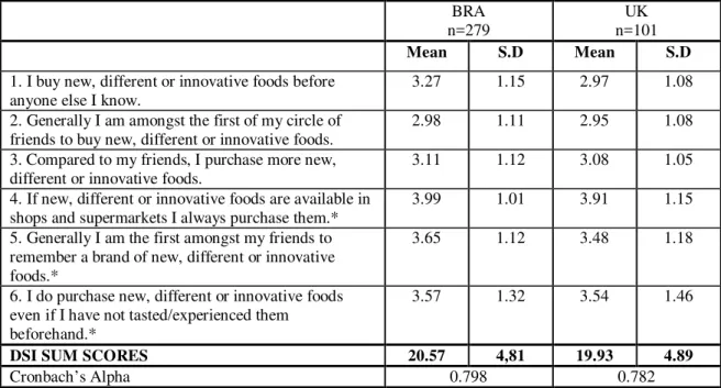 Table  1  presents  the  results  obtained  with  the  application  of  the  Domain  Innovativeness  Scale  in  Brazil and in the UK