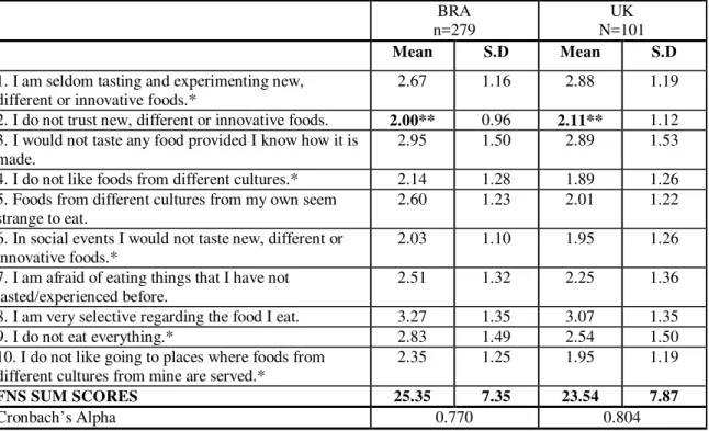 Table 2 presents the results obtained from the Food Neophobia Scale in Brazil and in the UK