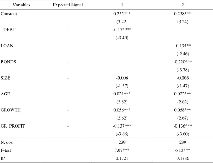 Table 8 shows the OLS regression results. Its objective was to investigate the access to credit and  trade credit offer and, additionally, provide some evidence concerning the behavior of excelent  reputation firms in granting credit extension to their cus