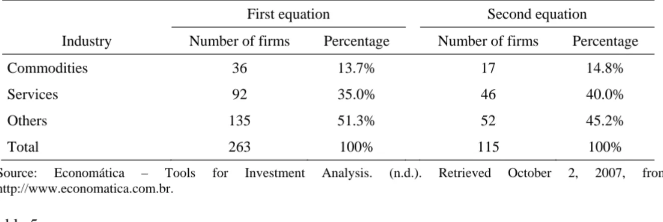 Table 5 presents descriptive statistics. Panel A shows financial data of the sample used to analyze  trade credit use, while Panel B shows the same data of the sample used to analyze trade credit offer