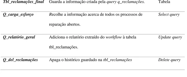 Tabela 1 - Descrição das queries 