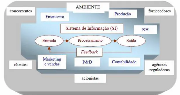 Figura 2 Sistema da Informação, a organização e o ambiente (Fonte: Laudon e Laudon, 2000: 
