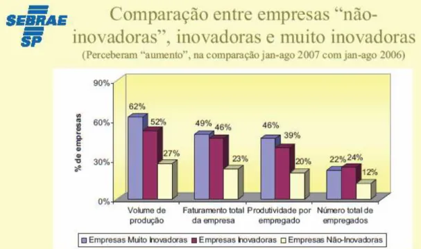 Figura 6 Comparação de inovação entre empresas (fonte: SEBRAE-SP, 2008) 