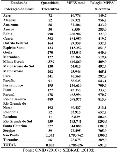 Tabela 2 Quantidade de Telecentros e MPES por Unidade Federativa brasileira 
