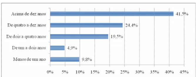 Figura  9  Freqüência,  em  porcentagem,  de  respostas  dos  sujeitos  sobre  a  localização  da  empresa, por Estado