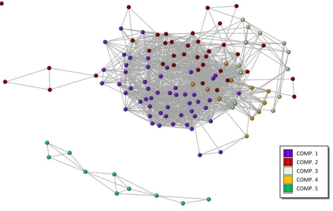 Figure 3 – Similarity of Researchers based on the Cited Authors 