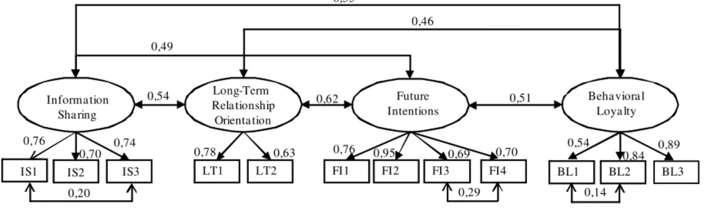 Figure 6 shows the standardized coefficients obtained from the confirmatory factorial analysis of the  12 items corresponding to the four constructs relating to the variables of interest used to test both trust  measurement models