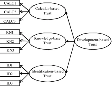 Figure 2: Development-based Trust for Buyer-seller Relationships 