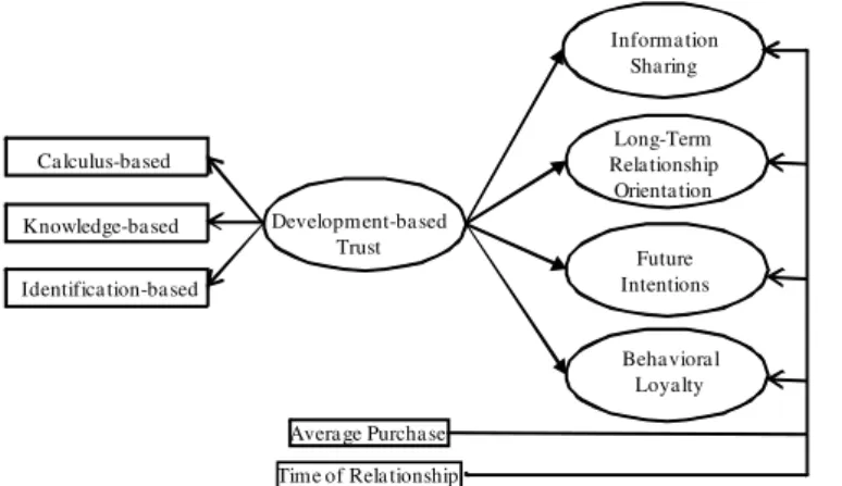Figure 3: The Nomological Net of the Development-based Trust Model for Buyer-seller Relationships 